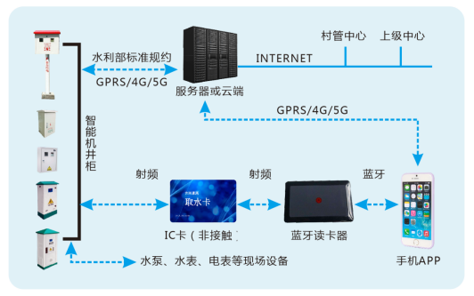 農(nóng)業(yè)灌溉物聯(lián)網(wǎng)系統(tǒng)管理平臺農(nóng)田機(jī)井灌溉智能控制器