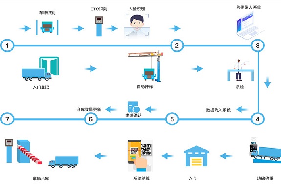 糧庫(kù)一卡通管理信息系統(tǒng)575X379.jpg